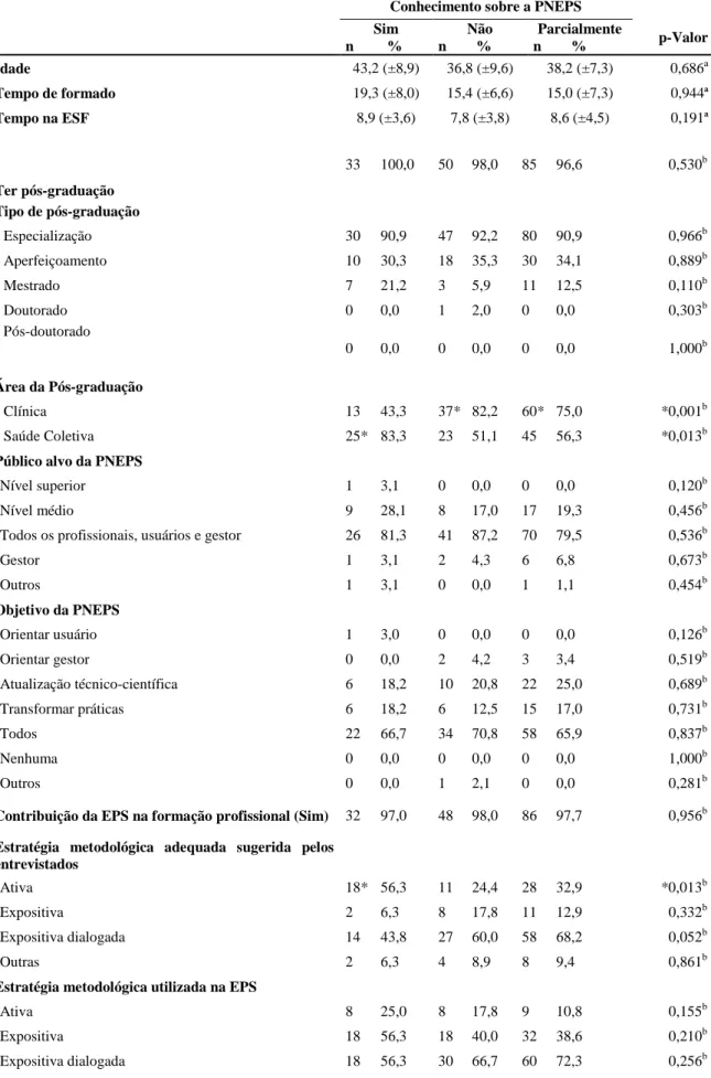 Tabela 3: Associação entre o conhecimento da Política Nacional de Educação Permanente em Saúde e as demais  variáveis, Fortaleza-CE, 2015