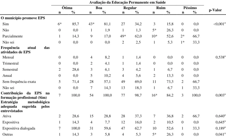 Tabela  4:  Associação  entre  a  avaliação  da  Educação  Permanente  do  Município  de  Fortaleza  e  as  demais  variáveis,  Fortaleza-CE, 2015 