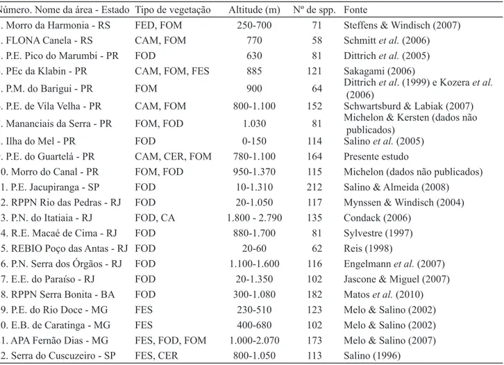 Tabela 2. Relação das áreas utilizadas na análise florística. FED: Floresta Estacional Decidual, FOM: Floresta Ombrófila  Mista, CAM: Campos, FOD: Floresta Ombrófila Densa, FES: Floresta Estacional Semidecidual, CER: Cerrado, CA: Campo  de Altitude, CR: Co