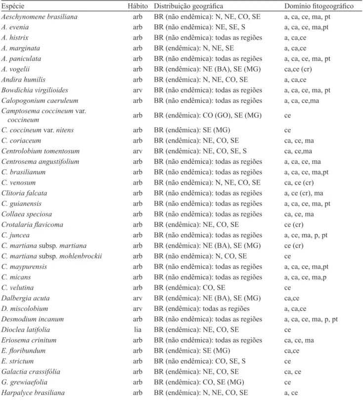 Tabela 1. Lista de espécies de Papilionoideae da Serra do Cabral, MG, Brasil, hábito, distribuição geográfica e domínio  fitogeográfico