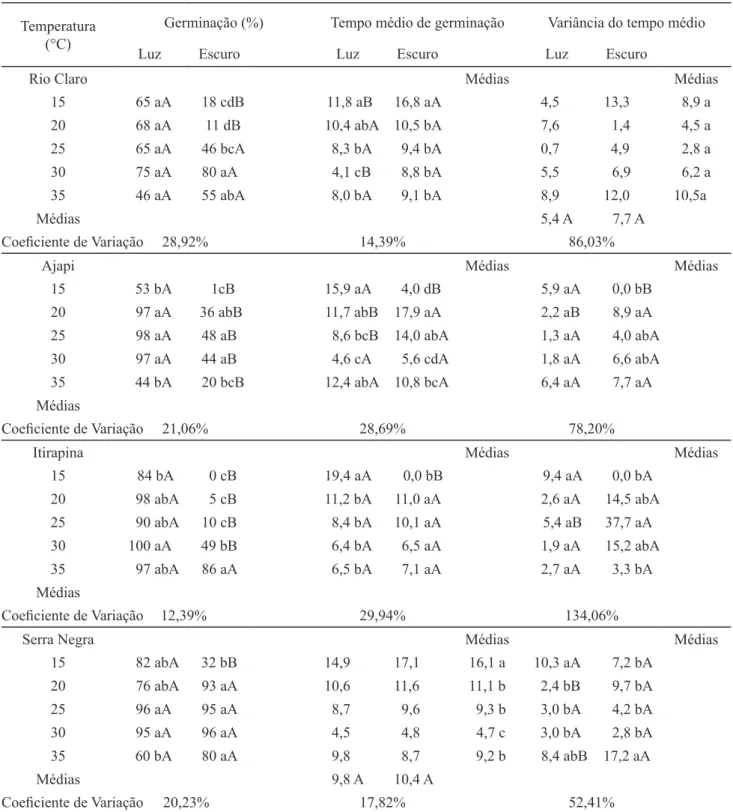 Tabela 2. Germinação, tempo médio de germinação e variância do tempo médio de germinação de sementes de Maclura 