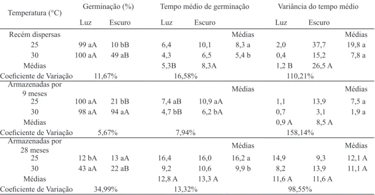Tabela 4. Germinação, tempo médio de germinação e variância do tempo médio de germinação em função da temperatura e da  luz de sementes de Maclura tinctoria procedentes de Itirapina, SP