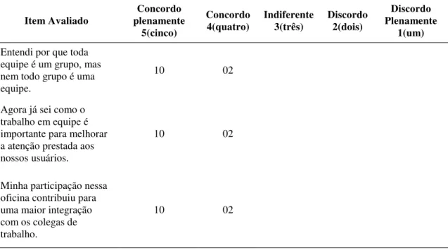 Tabela  3  -  Apresentação  dos  dados  referentes  à  Escala  de  Likert  da  3ª  oficina: “Reconhecendo o valor do trabalho em equipe”