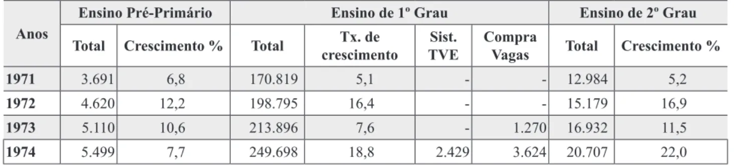 Tabela 1 – Número de matrículas na rede estadual de ensino – período de 1971 a 1974