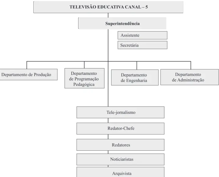 Figura 1: Organograma da Televisão Educativa Canal – 5