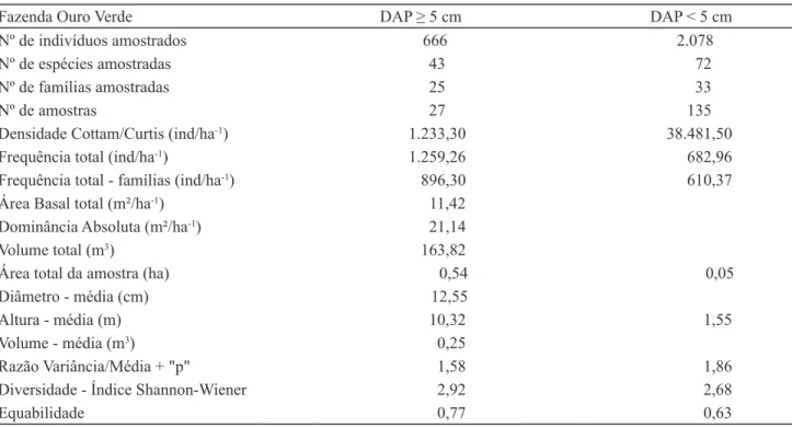 Tabela 2. Dados estruturais obtidos para indivíduos amostrados com DAP ≥ 5 cm, provenientes do plantio e da regeneração  natural; e para a amostragem de indivíduos jovens, com DAP &lt; 5 cm, provenientes da regeneração natural, considerando-se  todos os mó