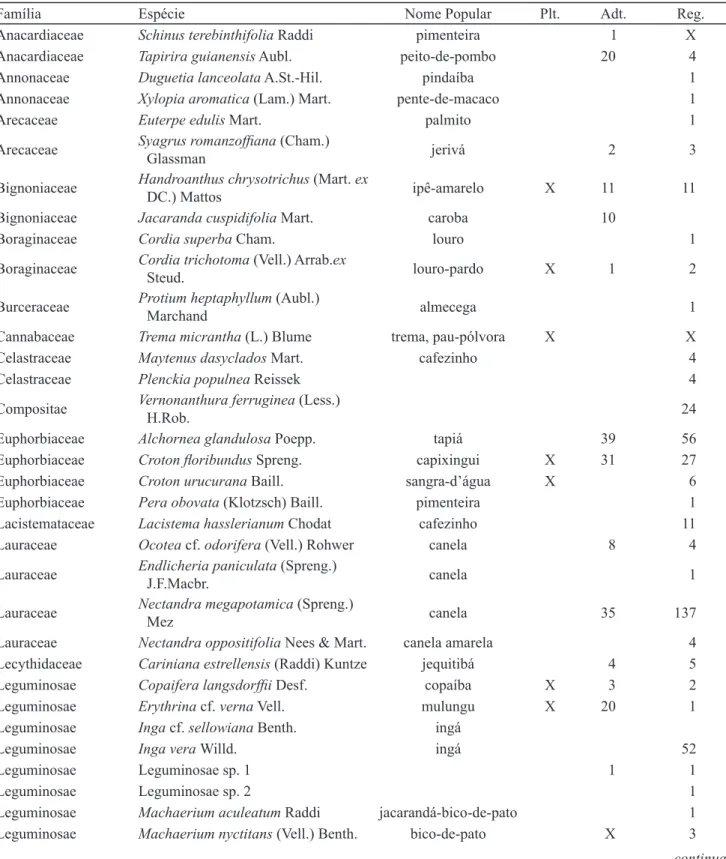 Tabela 3. Listagem das famílias e espécies arbóreo arbustivas amostradas, em 2012, na Área I, Fazenda Ouro Verde, Conchal,  SP, Brasil