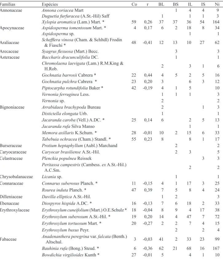 Tabela 1. Famílias e espécies amostradas nos quatro ambientes em um Cerrado  sensu stricto em Itirapina, SP, Brasil