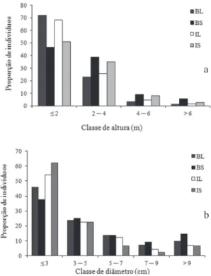 Figure 1. Proportion of indiviuals  by height class (a) and diameter  class (b) sampled in the four environments of a Cerrado sensu  stricto   at  Itirapina,  São  Paulo  State,  Brazil,  BL:  East  edge,  BS: South edge; IL: East interior; IS: South inter