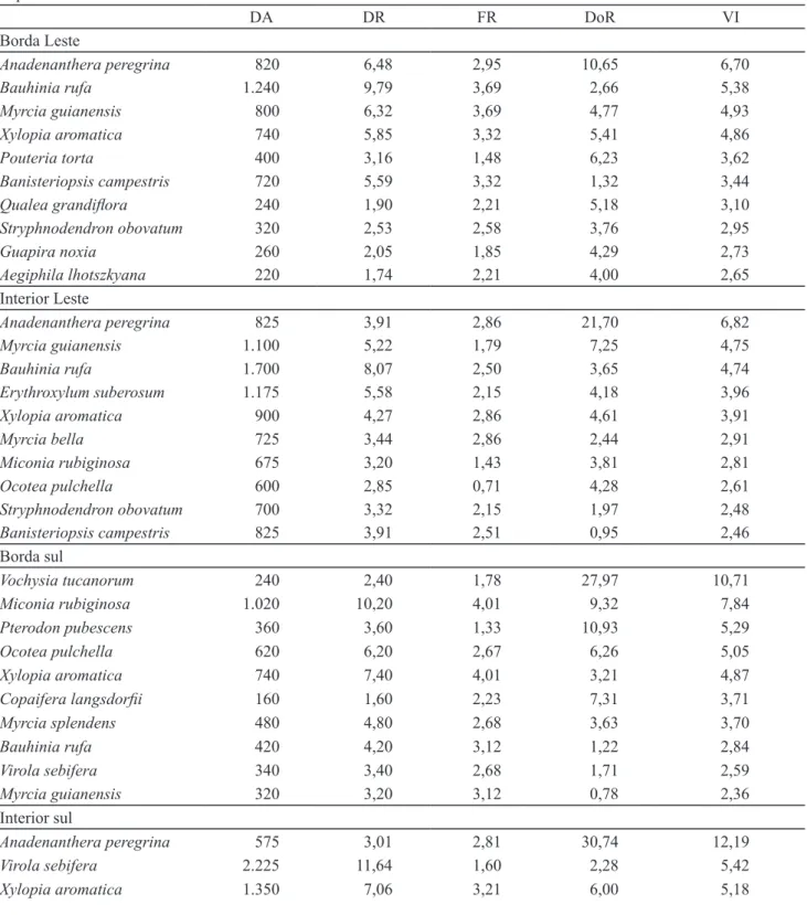 Tabela 2. Valores de Densidade absoluta (DA), densidade relativa (DR), frequência relativa (FR), dominância relativa (DoR),  e valor de importância (VI) para as 10 espécies com maiores VIs nos quatro ambientes estudados no Cerrado sensu stricto  de Itirapi