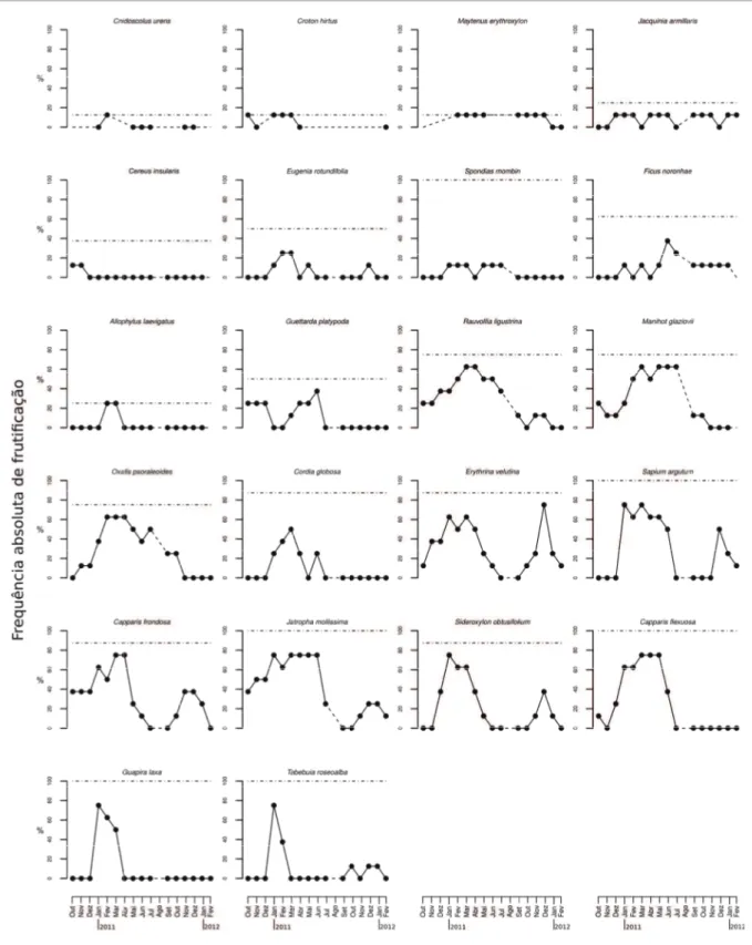 Figura 3. Gráfi cos da variação mensal da frequência absoluta de frutifi cação de cada uma das espécies