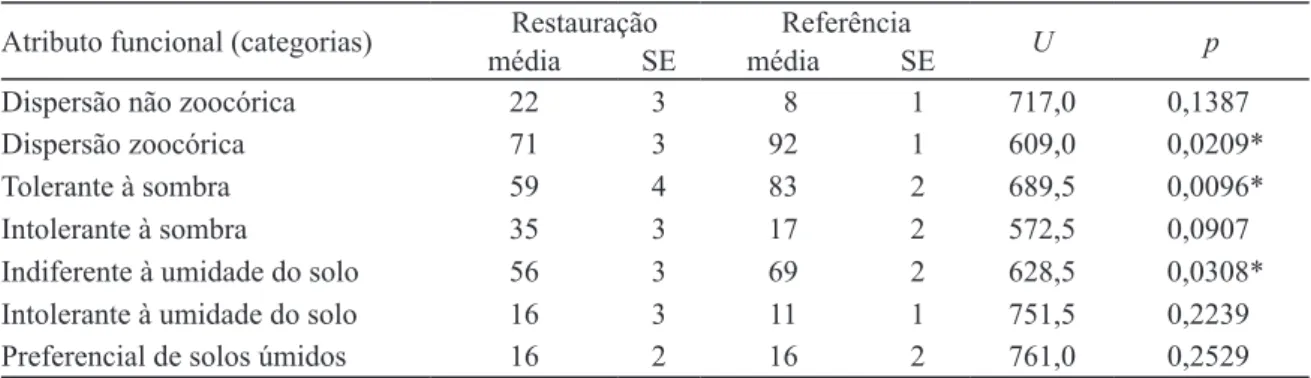 Tabela 3. Comparação da proporção de espécies regenerantes (%) na mata ciliar em restauração (Restauração) e em mata ciliar nativa  (Referência), no município de Assis, SP, Brasil, de acordo com atributos funcionais das espécies