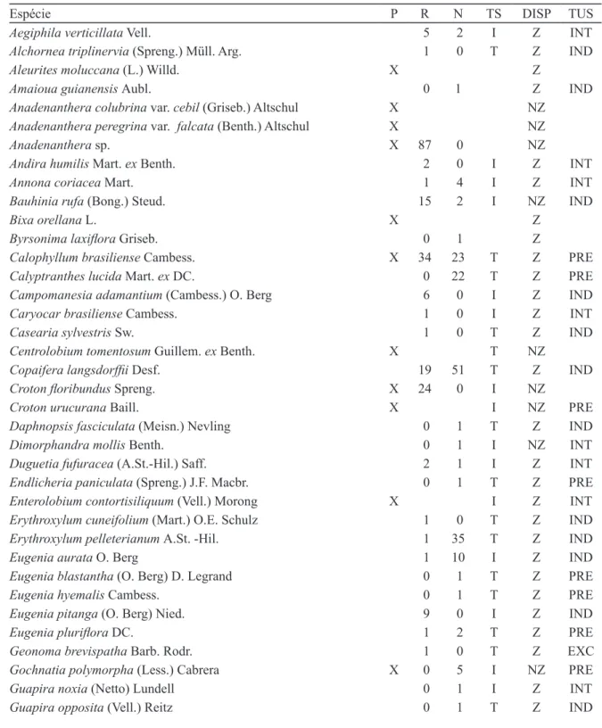 Tabela 1. Espécies utilizadas no plantio (P), amostradas em regeneração na área em restauração (R) e na mata ciliar nativa  (N), classificadas por atributos funcionais: tolerância à sombra (TS), síndrome de dispersão (DISP) e tolerância à umidade  do solo 