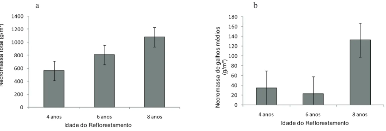 Figura 2. Deposição da necromassa total (a) e dos galhos médios (b) em reflorestamentos com diferentes idades de implantação (anos)  localizados no Norte do Paraná, Brasil