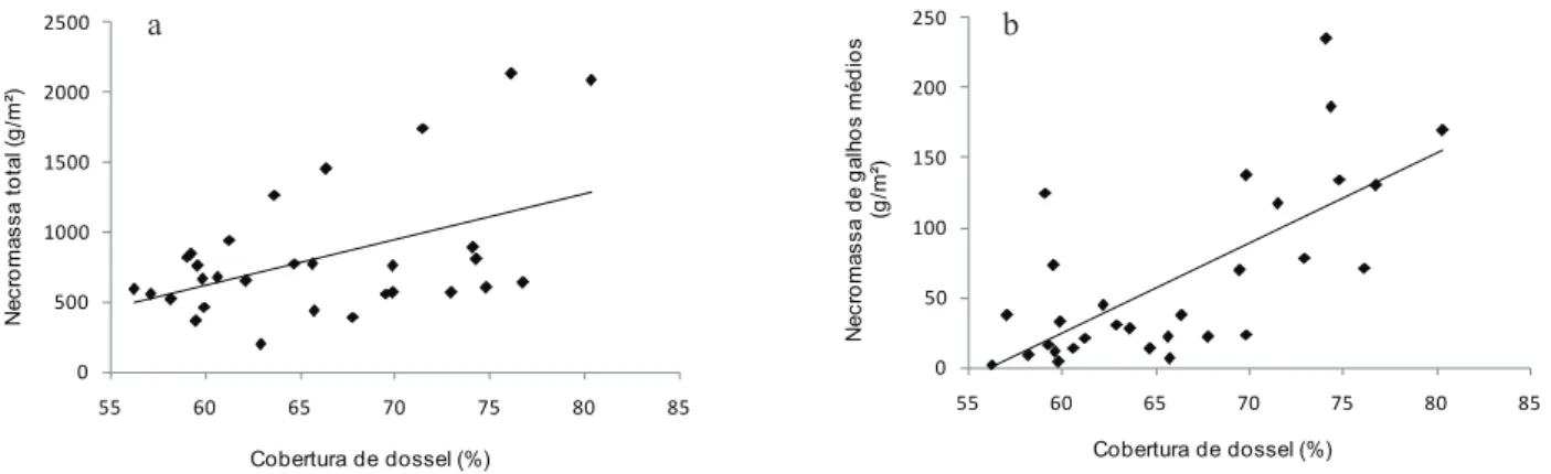 Figura 3. Análise de regressão linear entre a cobertura do dossel e a necromassa total (a) e a necromassa de galhos médios (b) depositadas  em reflorestamentos com espécies nativas localizados no Norte do Paraná, Brasil.