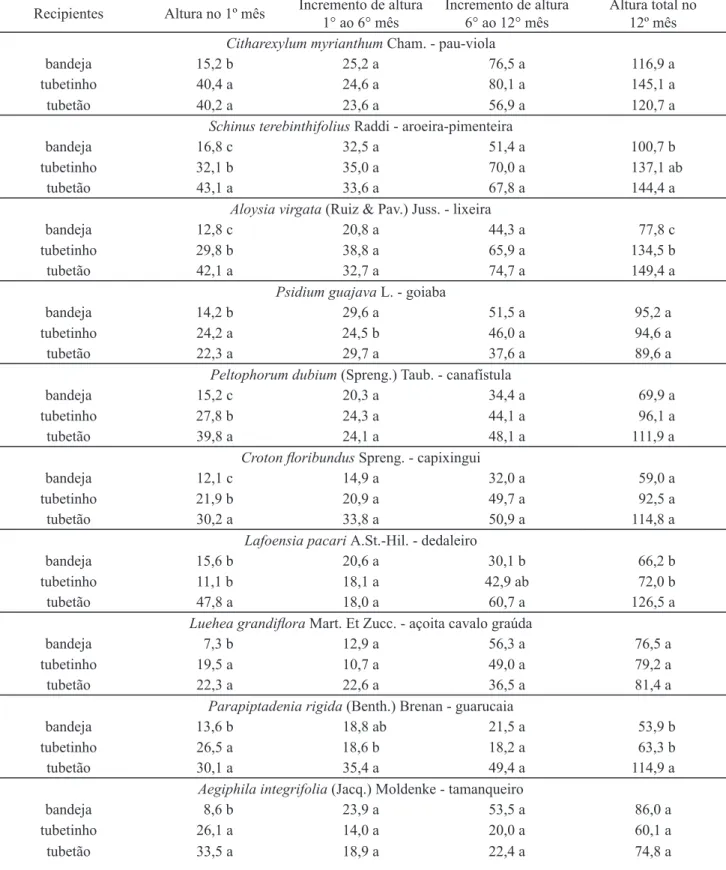 Tabela 10. Altura inicial, incremento em altura e altura final (cm) de 30 espécies arbóreas nativas, nos recipientes (bandeja,  tubetinho e tubetão), em três avaliações.