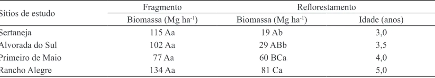 Tabela  2.  Comparação  das  médias  da  biomassa  aérea  seca  (Mg  ha -1 ):  nas  colunas,  entre  os  fragmentos  e  entre  os 