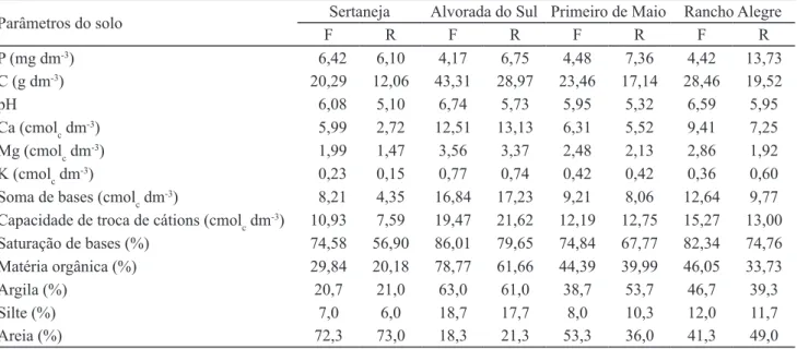 Tabela 6. Parâmetros químicos e físicos dos solos em cada um dos sítios, Reservatório de Capivara, Estado do Paraná, Brasil