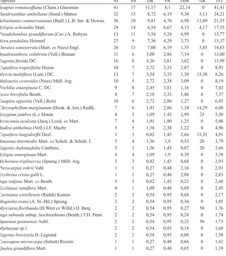 Tabela 3. Listagem ordenada de forma decrescente de IVI das espécies arbóreas do levantamento realizado em 0,2 ha de  um fragmento de floresta ombrófila densa aluvial da várzea do rio Paraíba do Sul, Tremembé, SP, Brasil