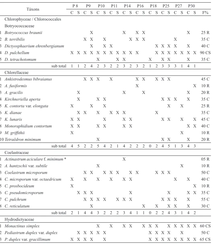 Tabela 2. Frequência de ocorrência dos táxons encontrados nos pesqueiros nos dois períodos de estudo, Região Metropolitana  de São Paulo, Brasil (P: pesqueiros, C: chuva, S: seca, *: táxons exclusivos da época de chuva, em negrito valores máximos  e mínimo