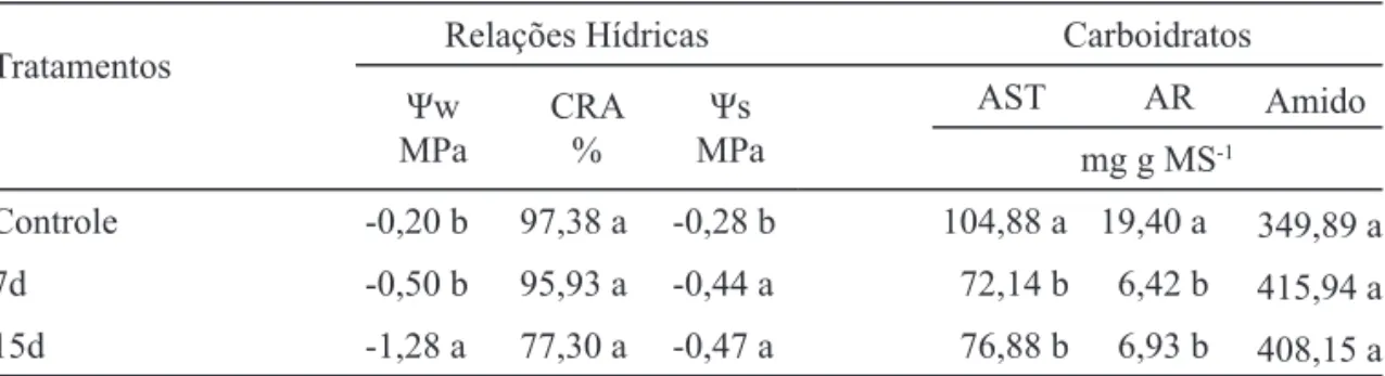 Tabela 1. Potencial hídrico foliar ( Ψw), potencial osmótico da seiva do rizoma (Ψs), conteúdo  relativo de água (CRA),  açúcar solúvel total (AST), açúcar redutor (AR) e amido no rizoma de plantas de Costus arabicus L