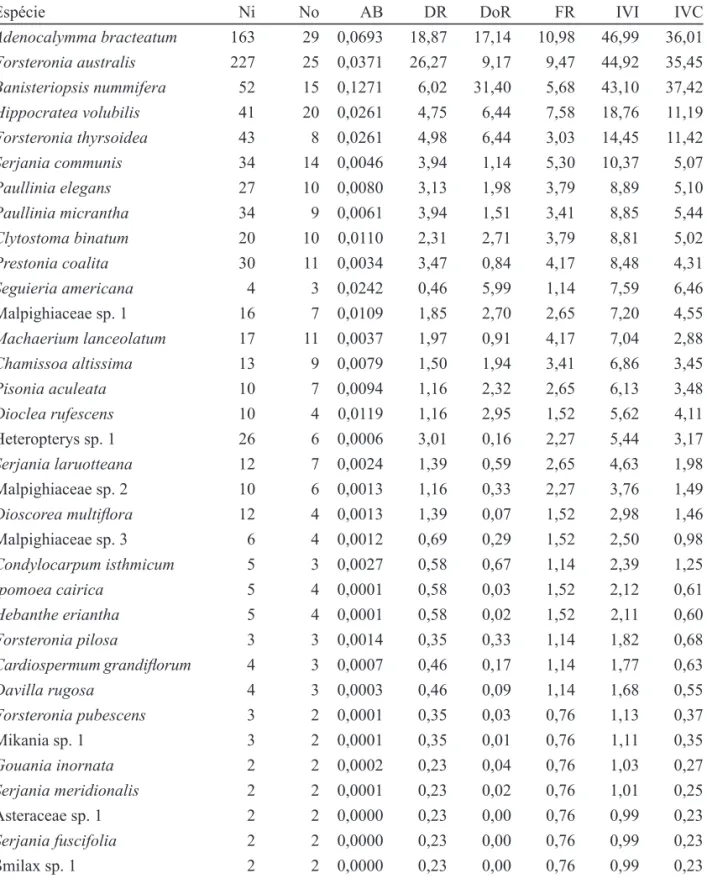 Tabela 2. Descritores quantitativos para as espécies de trepadeiras amostradas em trecho de mata ciliar na Reserva Biológica e  Estação Experimental de Mogi Guaçu, Mogi Guaçu, SP, Brasil