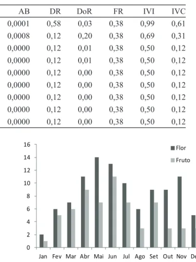 Figure 3. Flowering and fruiting period (month) in relation  to the number of herbaceous climbers of riparian forest in the  Experimental Station of Mogi Guaçu, São Paulo State, Brazil.