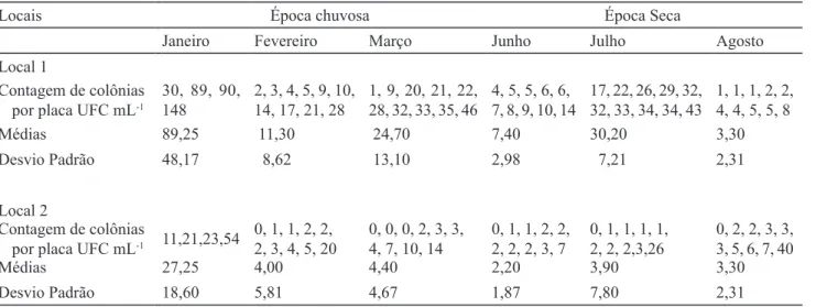 Table 2. Counting of fungal colony-forming units by CFU per mL of BDA in water samples from sites 1 (before treatment)  and 2 (after treatment), SABESP's Wastewater Treatment and Removal Plant, located at Parque Municipal do Ibirapuera  em São Paulo, São P