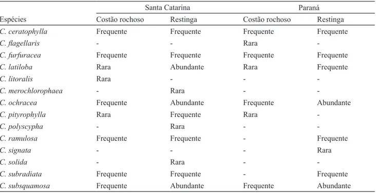 Tabela 1. Ocorrência das espécies de Cladonia (Supergrupo Cladonia) nos ambientes estudados baseada na quantidade de  materiais coletados e observações de campo, Estados do Paraná e de Santa Catarina, Brasil.