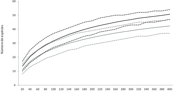 Figura 5. Curva de acumulação de espécies (linhas cheias), média e intervalo de confiança (linhas tracejadas) de 95% para amostragem  em trecho de Floresta Ombrófila Mista no Parque Estadual de Campos do Jordão, Campos do Jordão, SP, Brasil