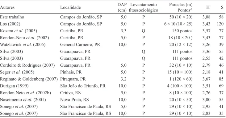Table 5. Floristics and phytosociological surveys used in the floristic comparison among Mixed Ombrophilous Forest areas