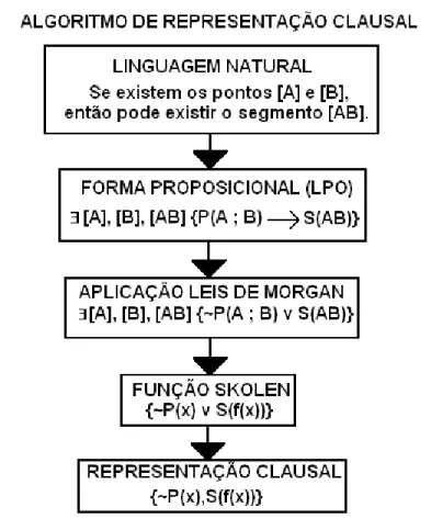 Figura 007 – Esquema sobre o algoritmo de representação clausal.