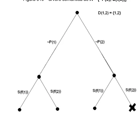Figura 010 – árvore semântica de A = {~P(s), S(f(s))}