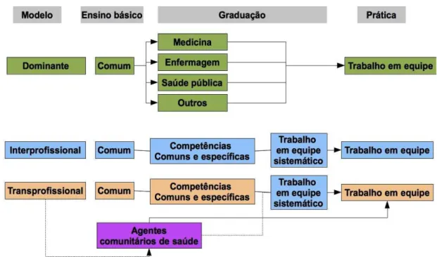 Figura 4 - Modelos educacionais