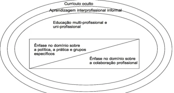 Figura 5  –  Espectro da Educação Interprofissional 