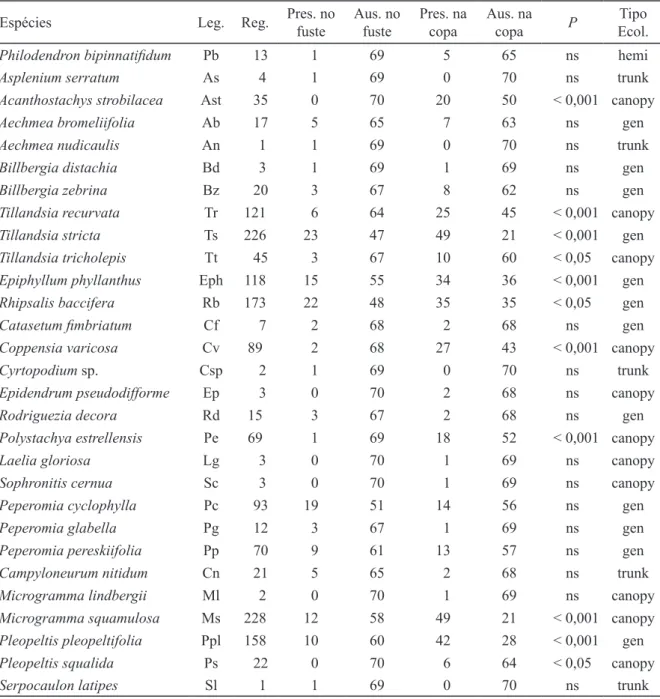 Tabela 2. Registro das espécies de epífitas vasculares nos tipos ecológicos em área de Cerrado no sudeste do Brasil