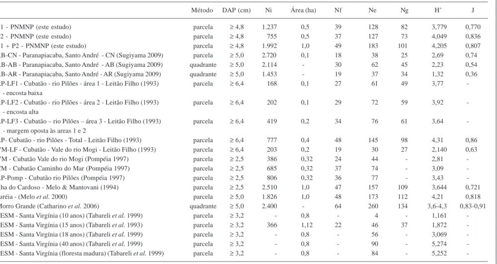 Table 5. Diversity Values (H’) and evenness (J) from different areas of dense ombrophilous rain forest in the State of São Paulo, Brazil