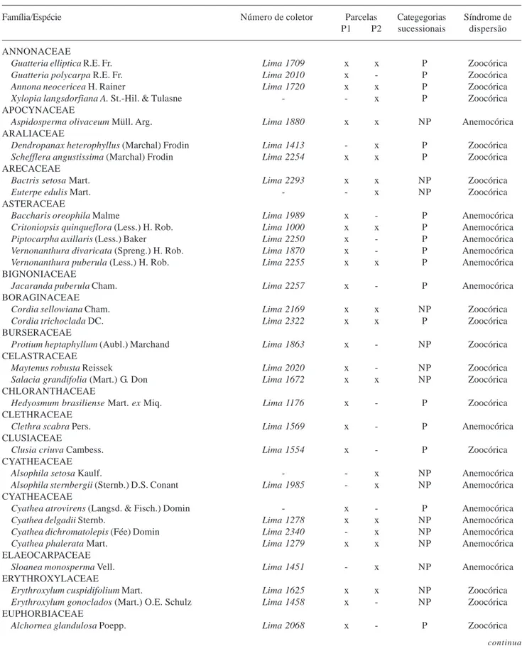 Tabela 1. Espécies arbóreas encontradas nas 2 parcelas de 0,5 hectare (P1 e P2) do Parque Natural Municipal Nascentes de Paranapiacaba, Santo André, SP, Brasil