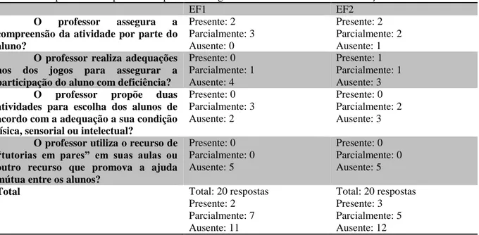 Tabela 4: Frequência de respostas do tópico “Estratégias de ensino” da escala de observação