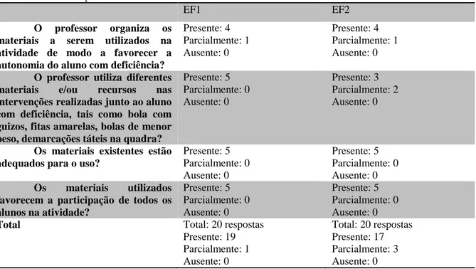 Tabela 2: Frequência de respostas do tópico “Organização da aula e dos materiais a serem utilizados na aula” 