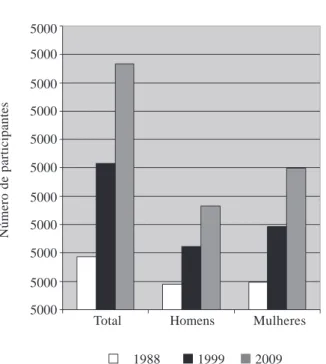 Figure 1. Number of attendants with abstracts published in Congresses of the Botanical Society of Brazil (1988, 1999, 2009), in total and by gender.