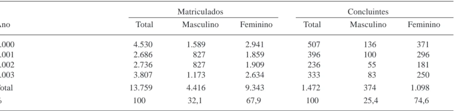 Table 1. Distribution of researchers in all fields science by gender in Brazil. Source: Directory CNPq Research Groups, Census 1997, 2000 and 2002.