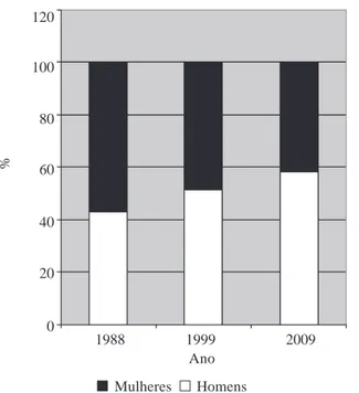 Figura 4. Proporção de homens e mulheres entre os autores que publicaram individualmente nos Congressos de Botânica da Sociedade Botânica do Brasil (1988, 1999, 2009).