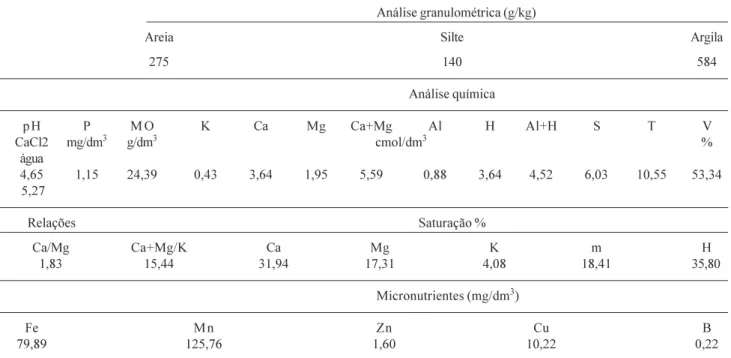 Tabela 1. Análise granulométrica e química do solo de uma voçoroca em pastagem cultivada com Urochloa brizantha após exclusão do gado, Fazenda Nova Esperança, Sidrolândia, MS, Brasil