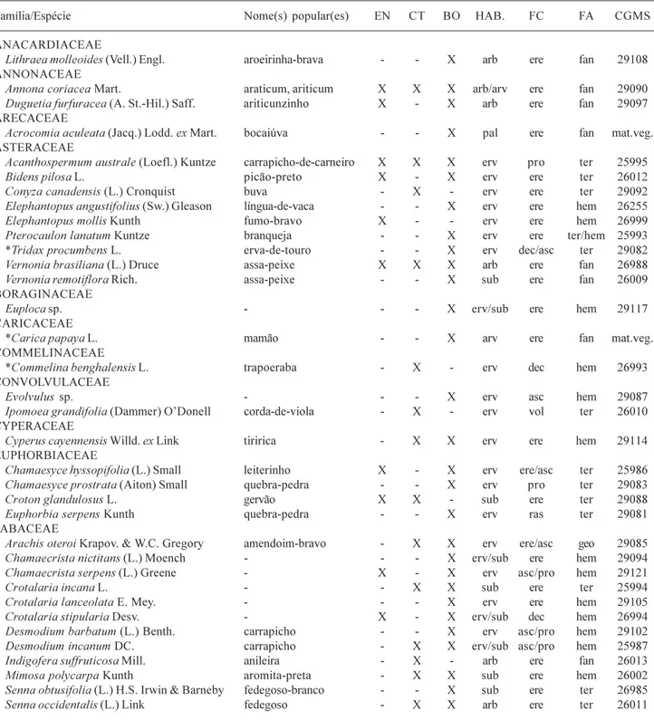 Tabela 2. Espécies encontradas em uma voçoroca em pastagem cultivada com Urochloa brizantha após exclusão do gado, Fazenda Nova Esperança, Sidrolândia, MS, Brasil