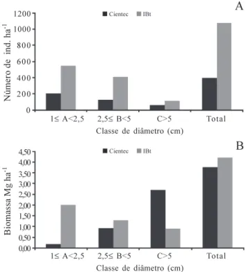 Figure  1.  Density  distribution  of  (ind  ha -1 )  (A)  and  biomass distribution (Mg ha -1 ) across diameter classes for the Parque de Ciências e Tecnologia (Cientec): bamboo dominated and Instituto de Botânica (IBt) located at the Parque Estadual das 