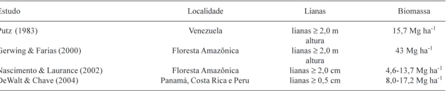 Tabela 2. Estimativa de biomassa de lianas em áreas de Floresta Tropical. Lianas: critério de amostragem; *Somente trabalhos que informaram não incluir hemi-epífitas.