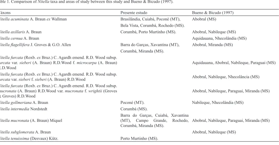 Tabela 1. Comparação de táxons de Nitella e regiões de estudo entre o presente estudo e Bueno &amp; Bicudo (1997)