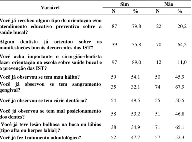 Tabela 2  –  Caracterização da saúde bucal dos adolescentes. Carnaubal-Ceará, 2016. (Conclusão) 