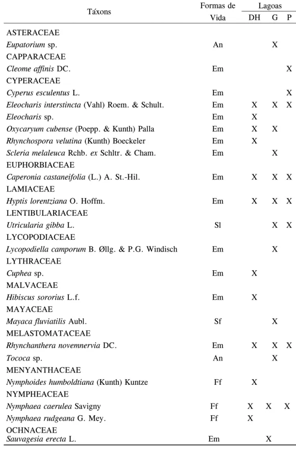 Tabela 1. Lista de taxa encontrados nas parcelas das lagoas Dom Helvécio (DH), Gambazinho (G) e Preta  (P)
